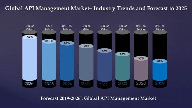 Global API Management Market is Expected to Grow at Cagr of 12.5% over ...